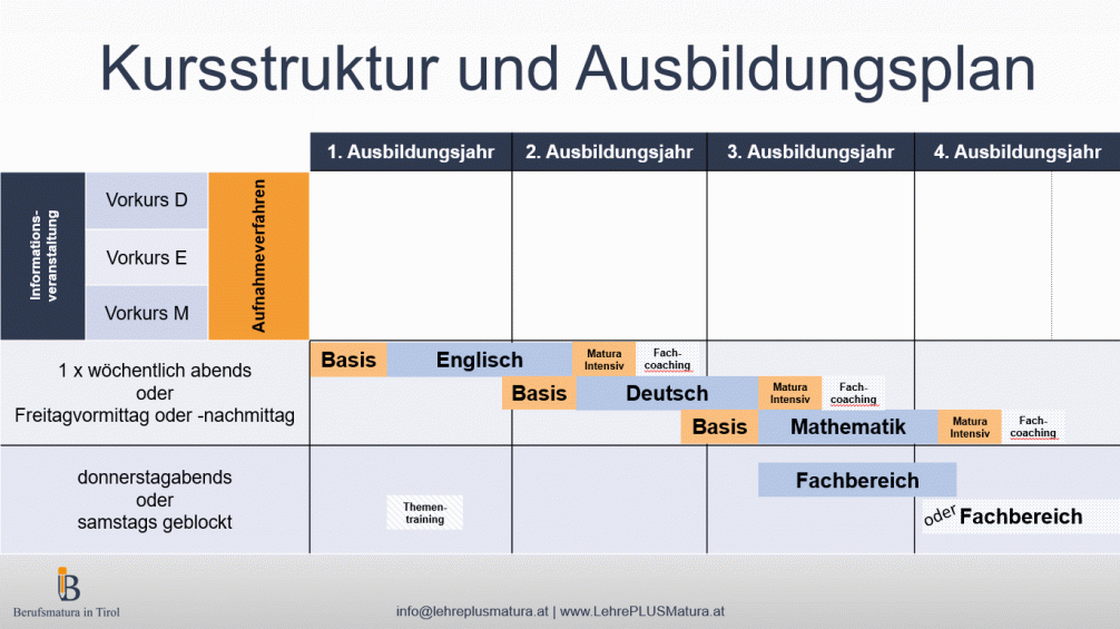 Kursstruktur